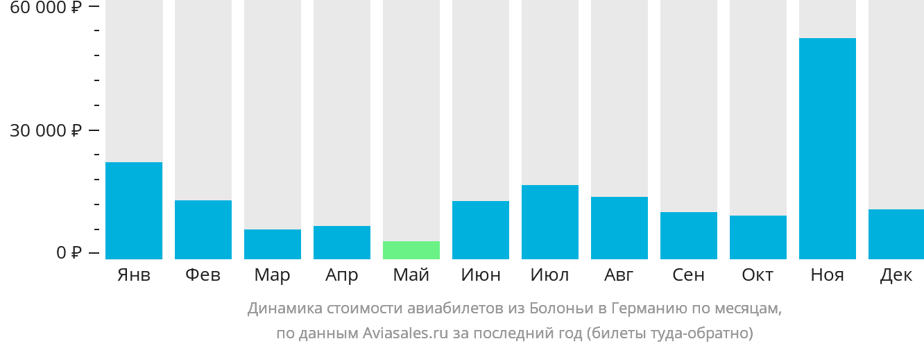 Динамика стоимости авиабилетов из Болоньи в Германию по месяцам