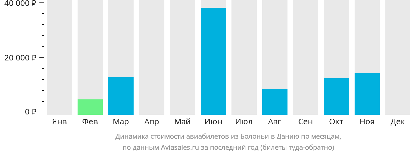 Динамика стоимости авиабилетов из Болоньи в Данию по месяцам