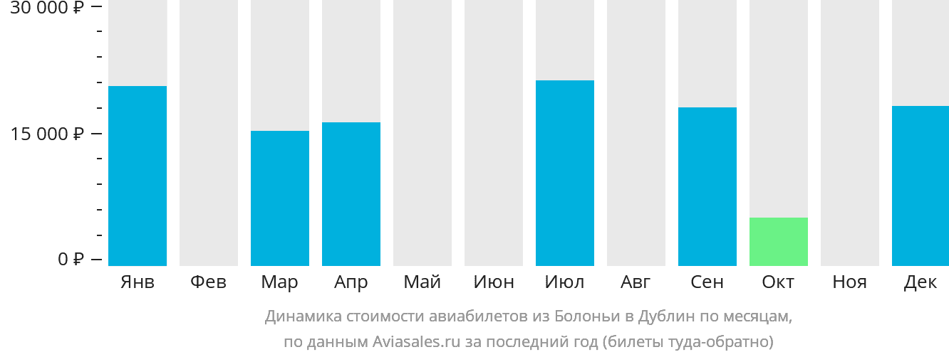 Динамика стоимости авиабилетов из Болоньи в Дублин по месяцам