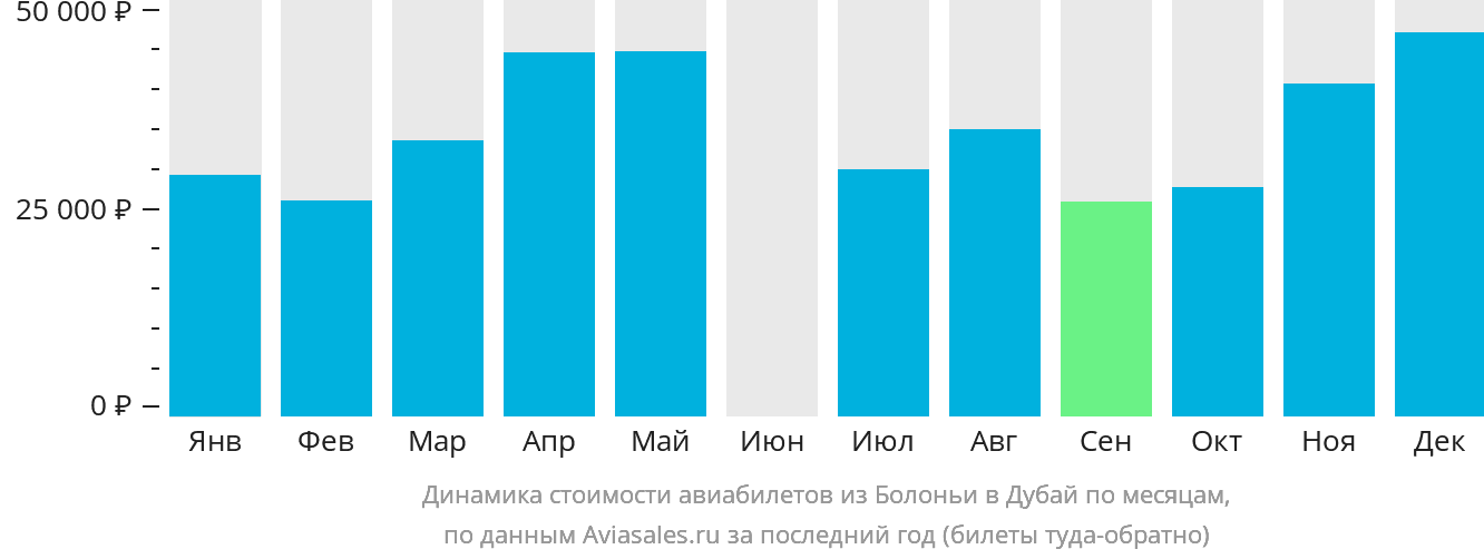 Динамика стоимости авиабилетов из Болоньи в Дубай по месяцам