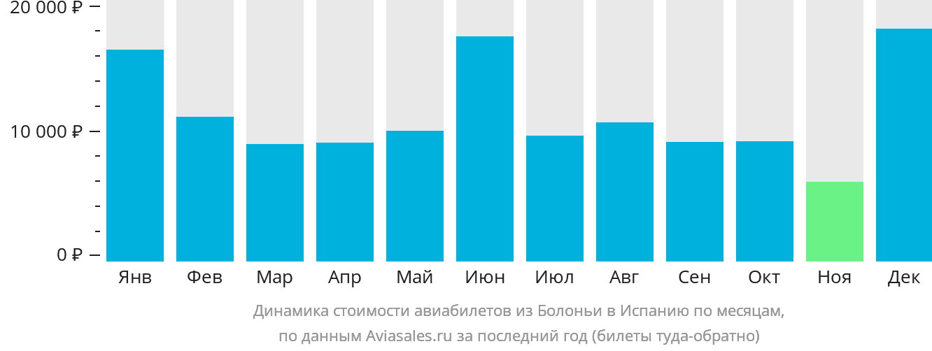 Динамика стоимости авиабилетов из Болоньи в Испанию по месяцам
