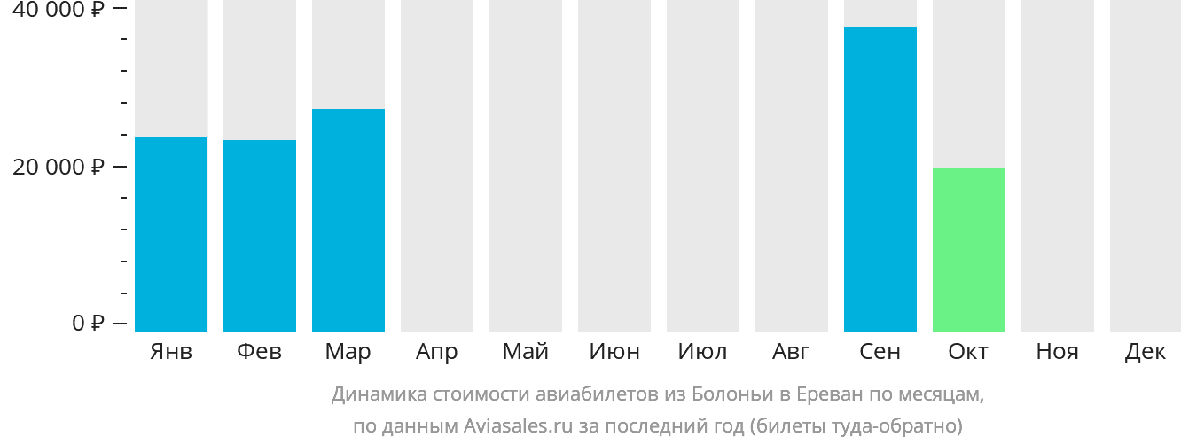 Динамика стоимости авиабилетов из Болоньи в Ереван по месяцам
