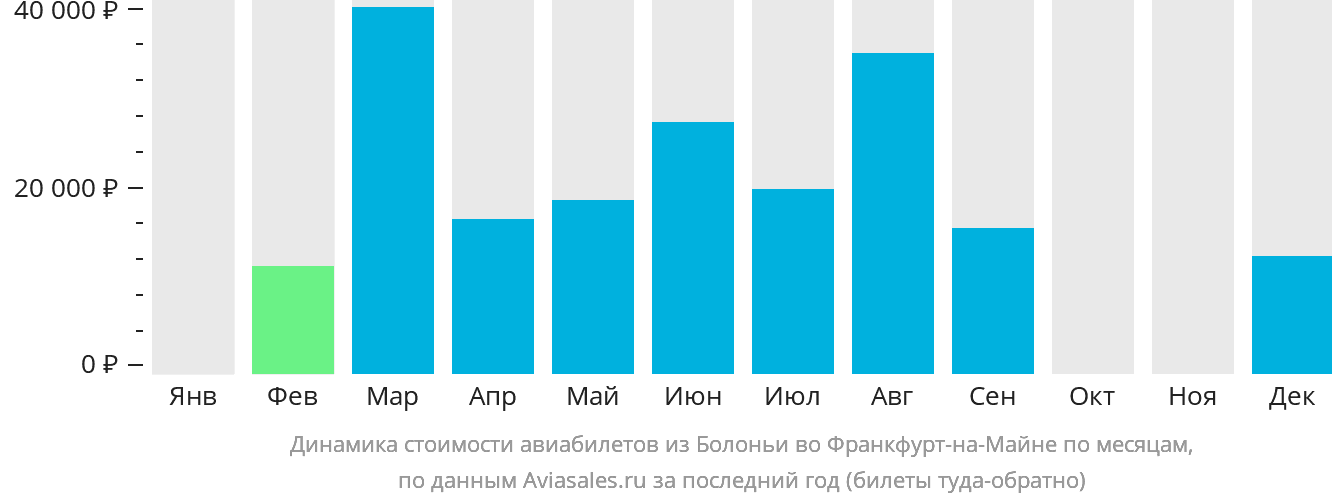 Динамика стоимости авиабилетов из Болоньи во Франкфурт-на-Майне по месяцам