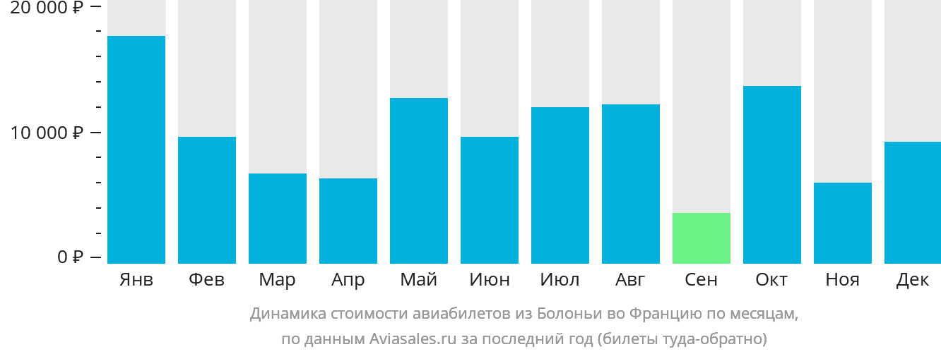 Динамика стоимости авиабилетов из Болоньи во Францию по месяцам
