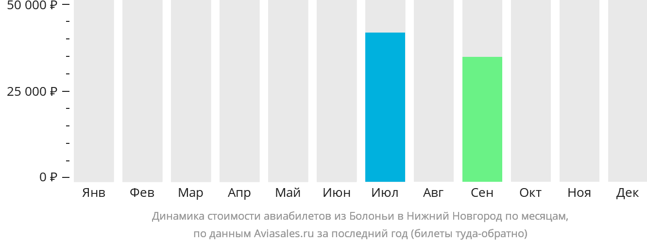 Динамика стоимости авиабилетов из Болоньи в Нижний Новгород по месяцам