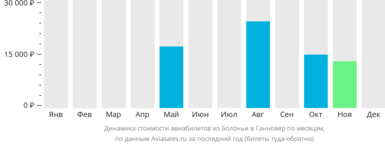 Динамика стоимости авиабилетов из Болоньи в Ганновер по месяцам
