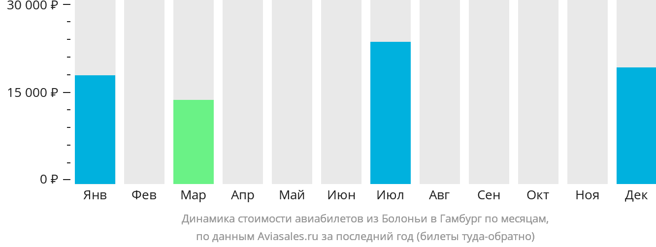 Динамика стоимости авиабилетов из Болоньи в Гамбург по месяцам