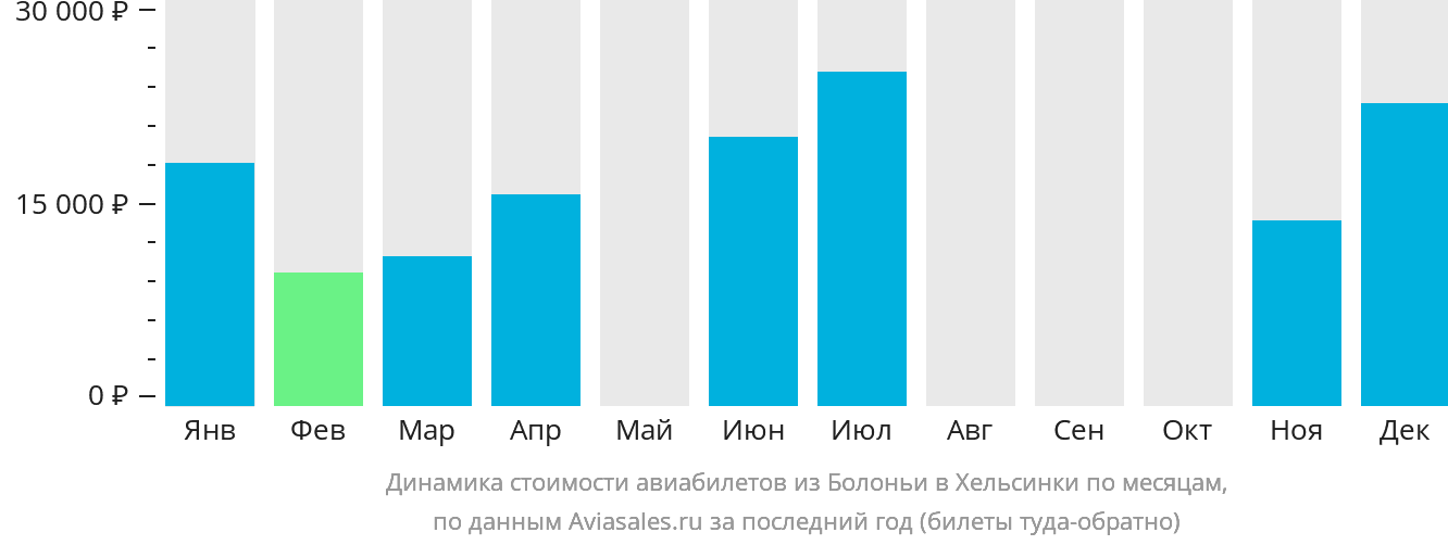 Динамика стоимости авиабилетов из Болоньи в Хельсинки по месяцам