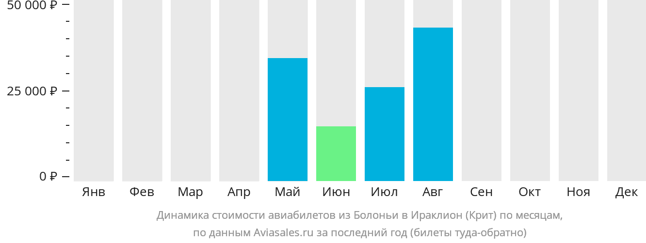 Динамика стоимости авиабилетов из Болоньи в Ираклион по месяцам