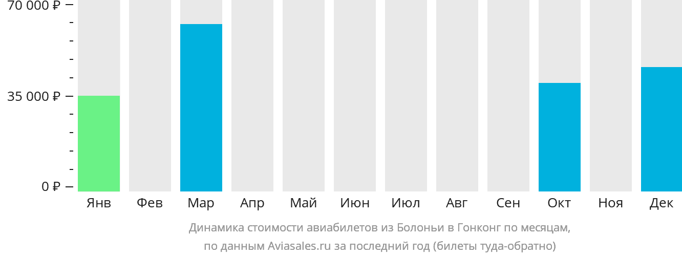 Динамика стоимости авиабилетов из Болоньи в Гонконг по месяцам