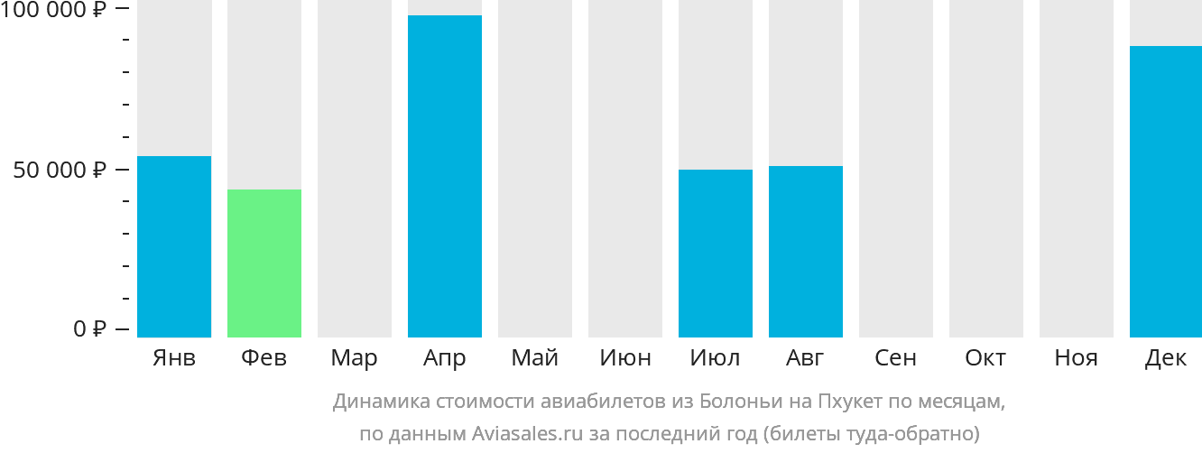 Динамика стоимости авиабилетов из Болоньи на Пхукет по месяцам