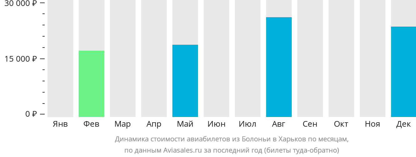 Динамика стоимости авиабилетов из Болоньи в Харьков по месяцам