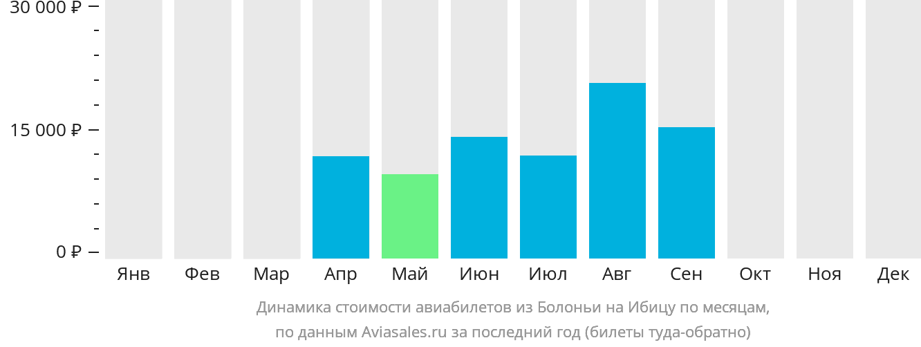 Динамика стоимости авиабилетов из Болоньи на Ибицу по месяцам