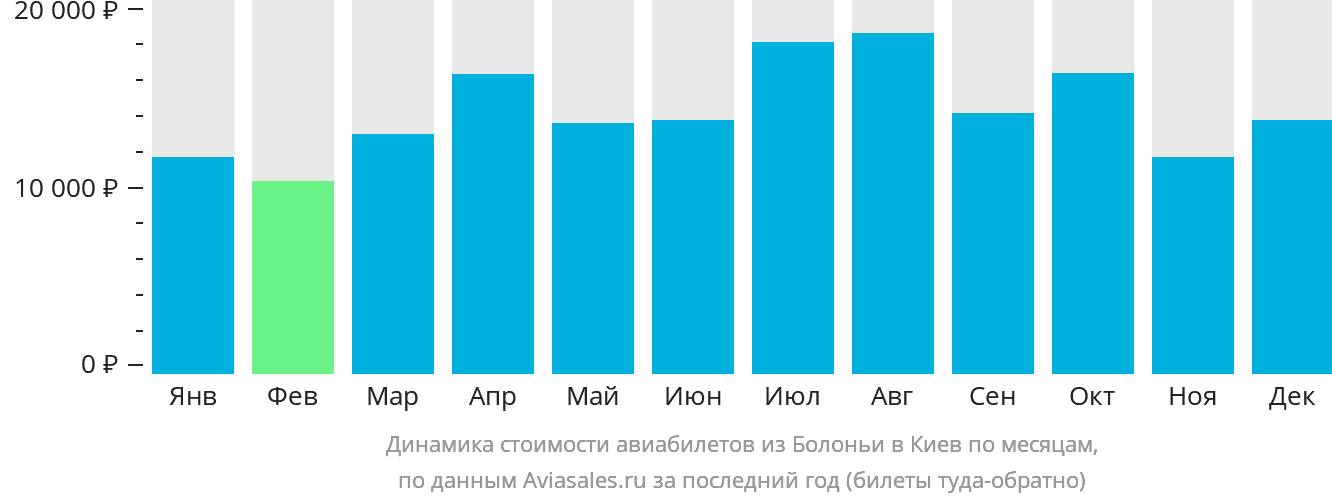 Динамика стоимости авиабилетов из Болоньи в Киев по месяцам