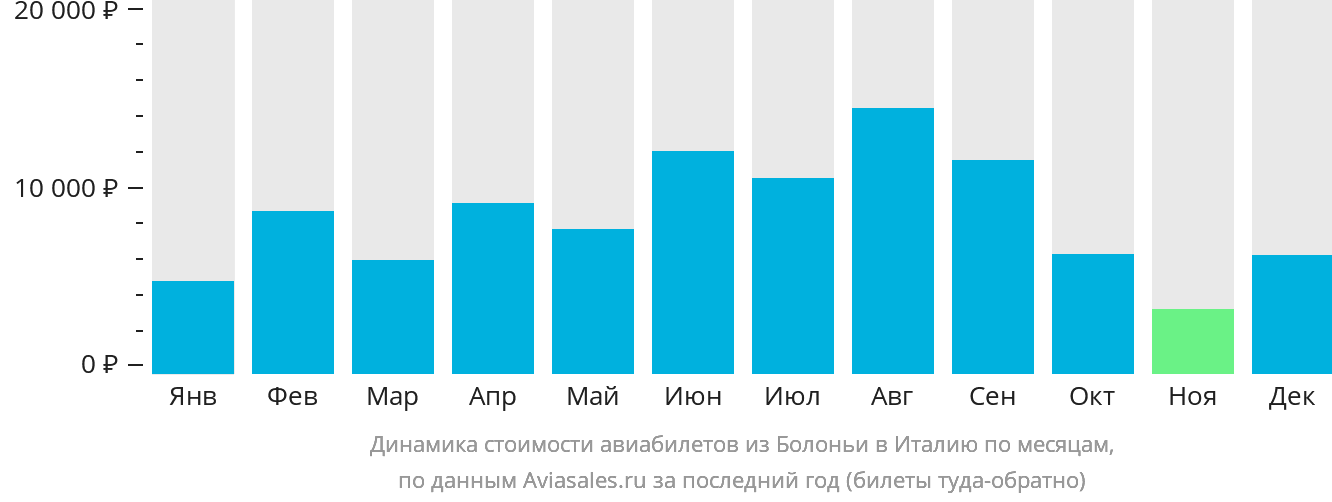 Динамика стоимости авиабилетов из Болоньи в Италию по месяцам