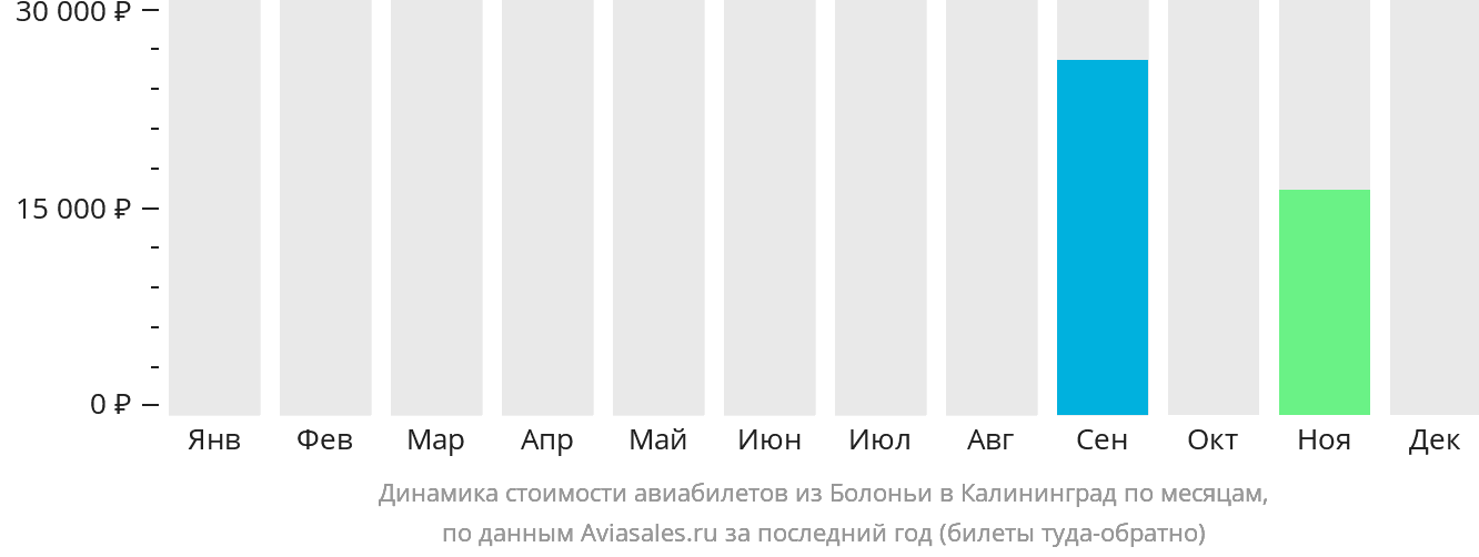Динамика стоимости авиабилетов из Болоньи в Калининград по месяцам