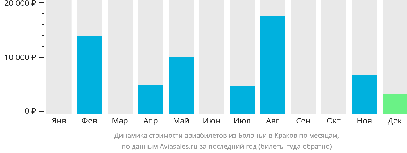 Динамика стоимости авиабилетов из Болоньи в Краков по месяцам