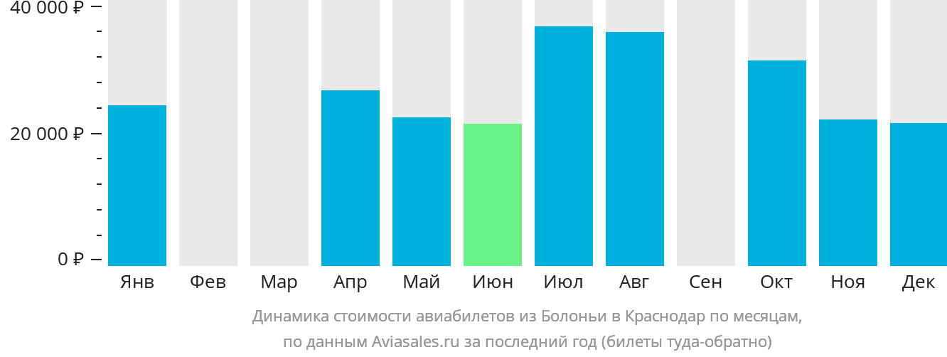 Динамика стоимости авиабилетов из Болоньи в Краснодар по месяцам