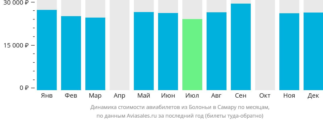 Динамика стоимости авиабилетов из Болоньи в Самару по месяцам