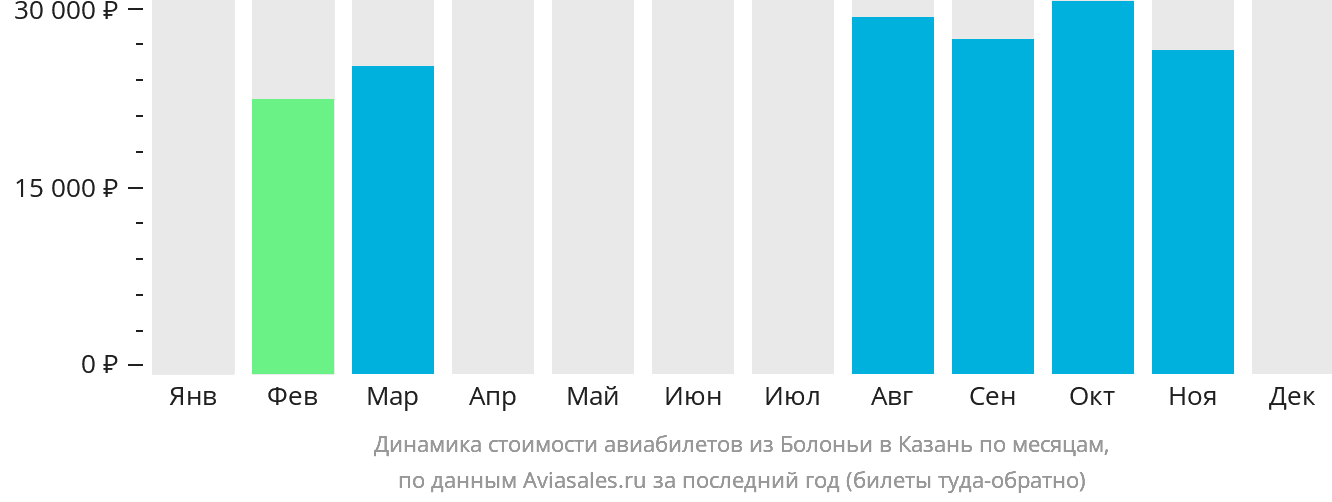 Динамика стоимости авиабилетов из Болоньи в Казань по месяцам