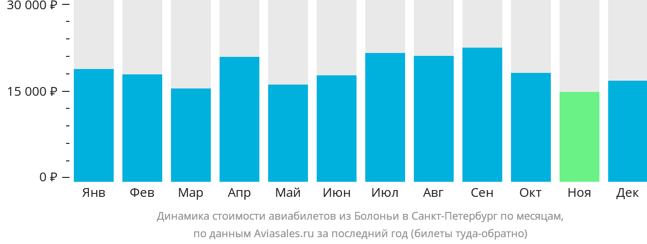 Динамика стоимости авиабилетов из Болоньи в Санкт-Петербург по месяцам