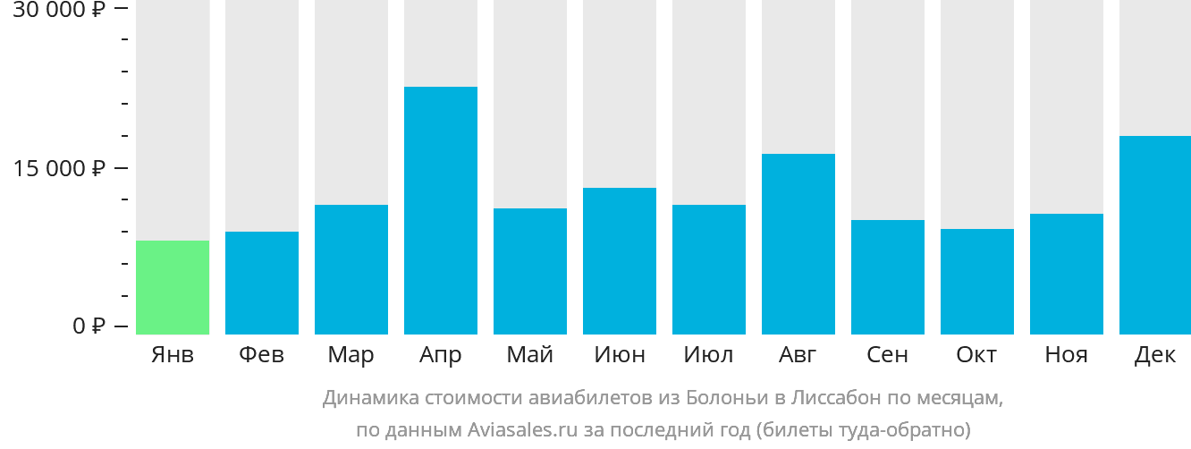 Динамика стоимости авиабилетов из Болоньи в Лиссабон по месяцам