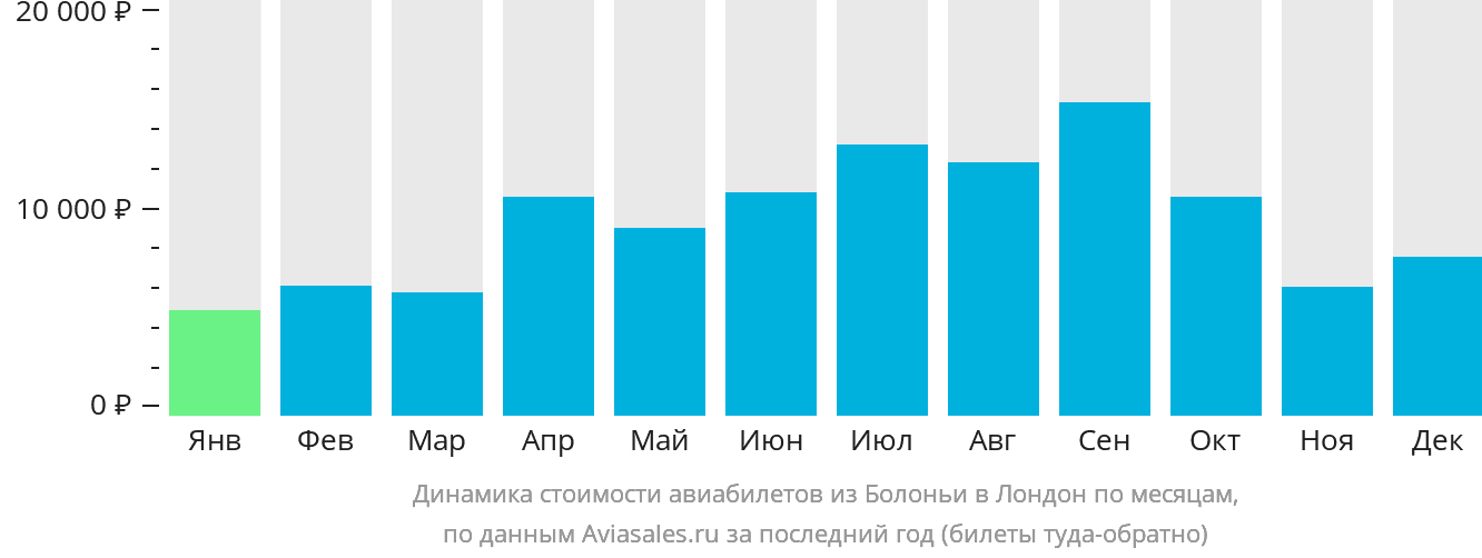 Динамика стоимости авиабилетов из Болоньи в Лондон по месяцам