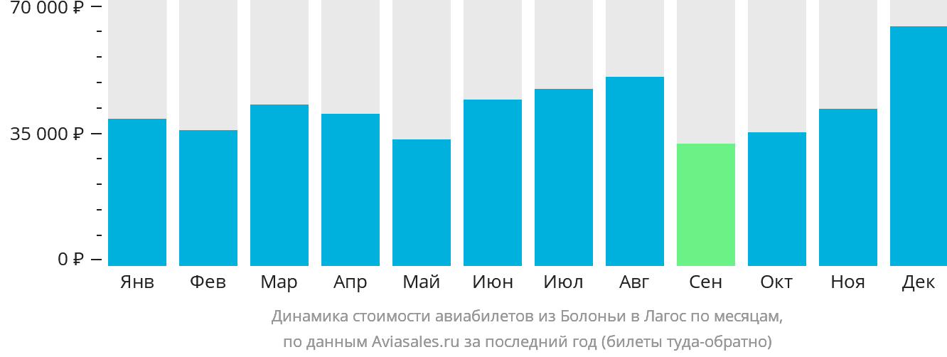 Динамика стоимости авиабилетов из Болоньи в Лагос по месяцам