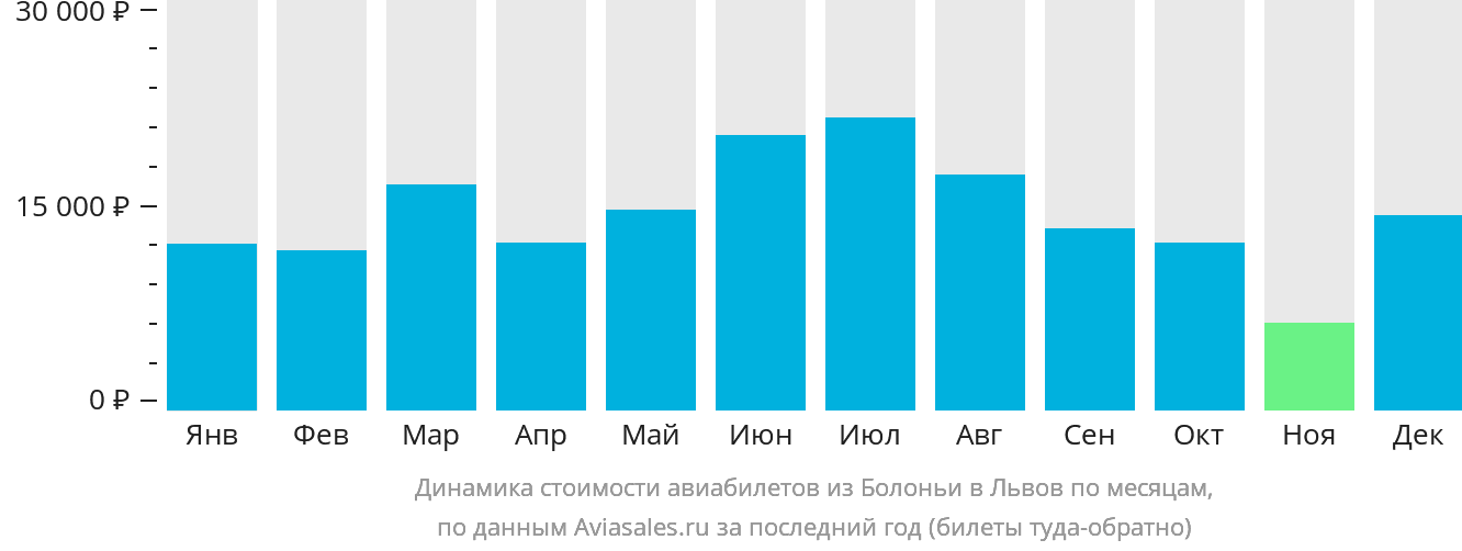 Динамика стоимости авиабилетов из Болоньи в Львов по месяцам
