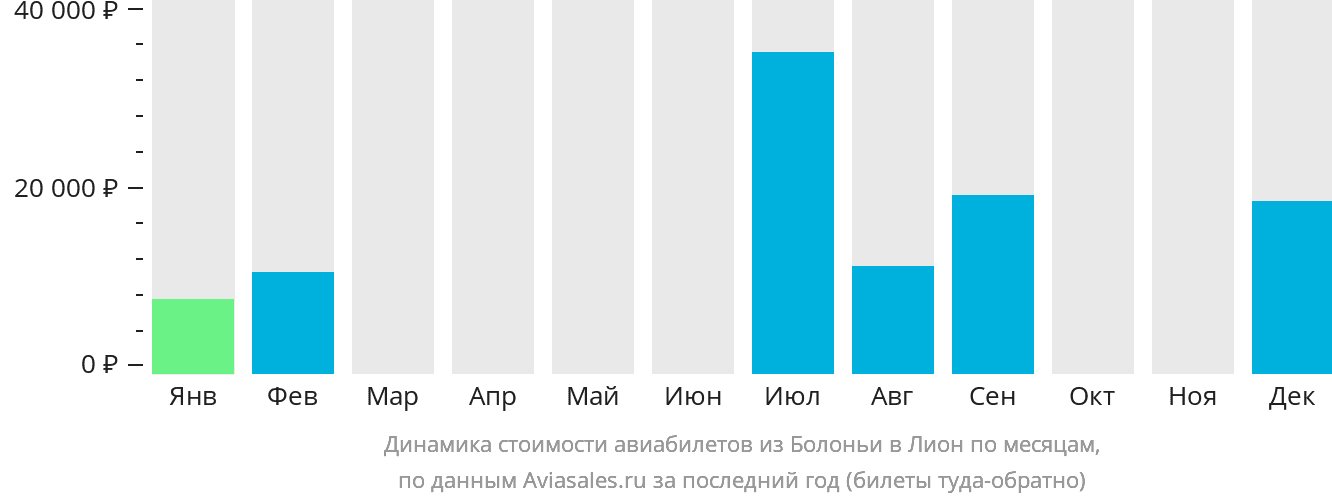 Динамика стоимости авиабилетов из Болоньи в Лион по месяцам