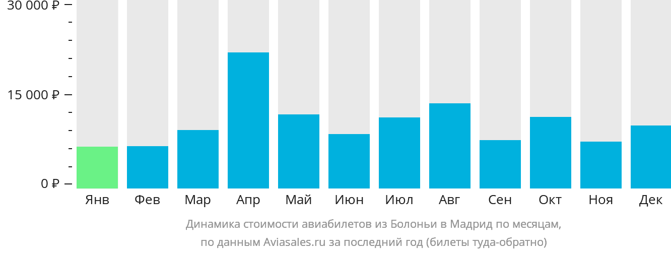 Динамика стоимости авиабилетов из Болоньи в Мадрид по месяцам