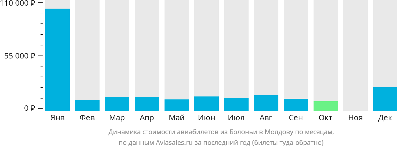 Динамика стоимости авиабилетов из Болоньи в Молдову по месяцам