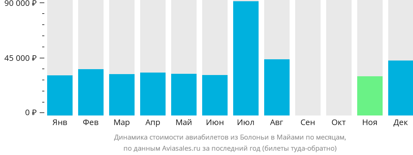 Динамика стоимости авиабилетов из Болоньи в Майами по месяцам