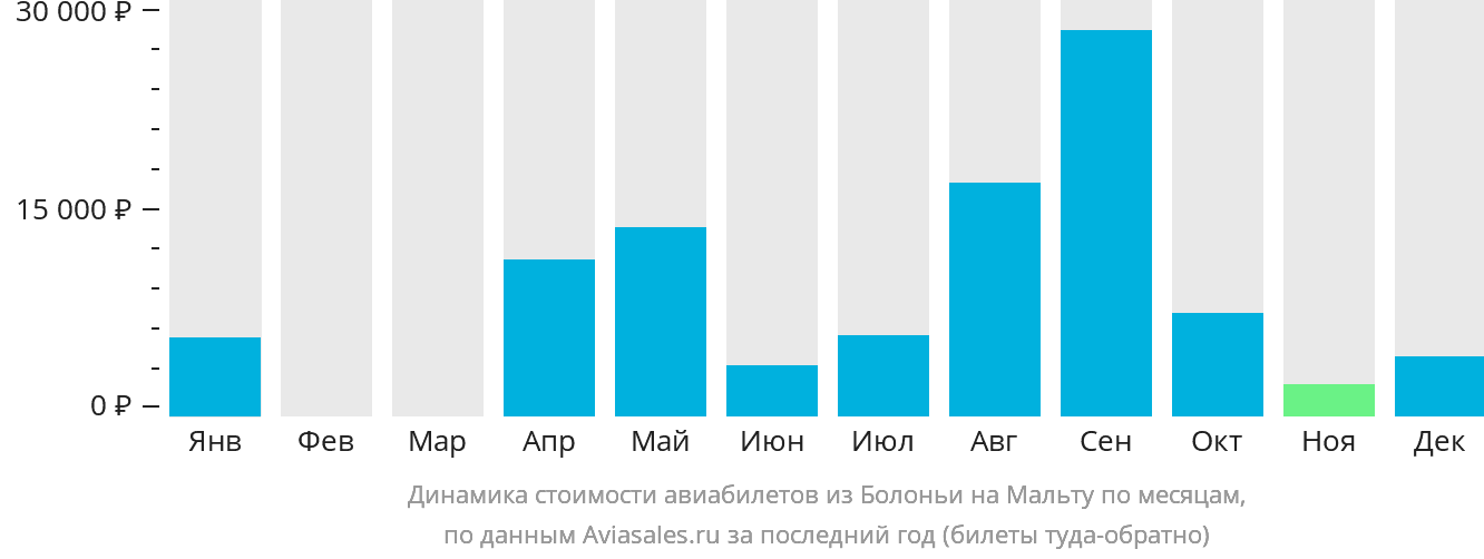 Динамика стоимости авиабилетов из Болоньи на Мальту по месяцам
