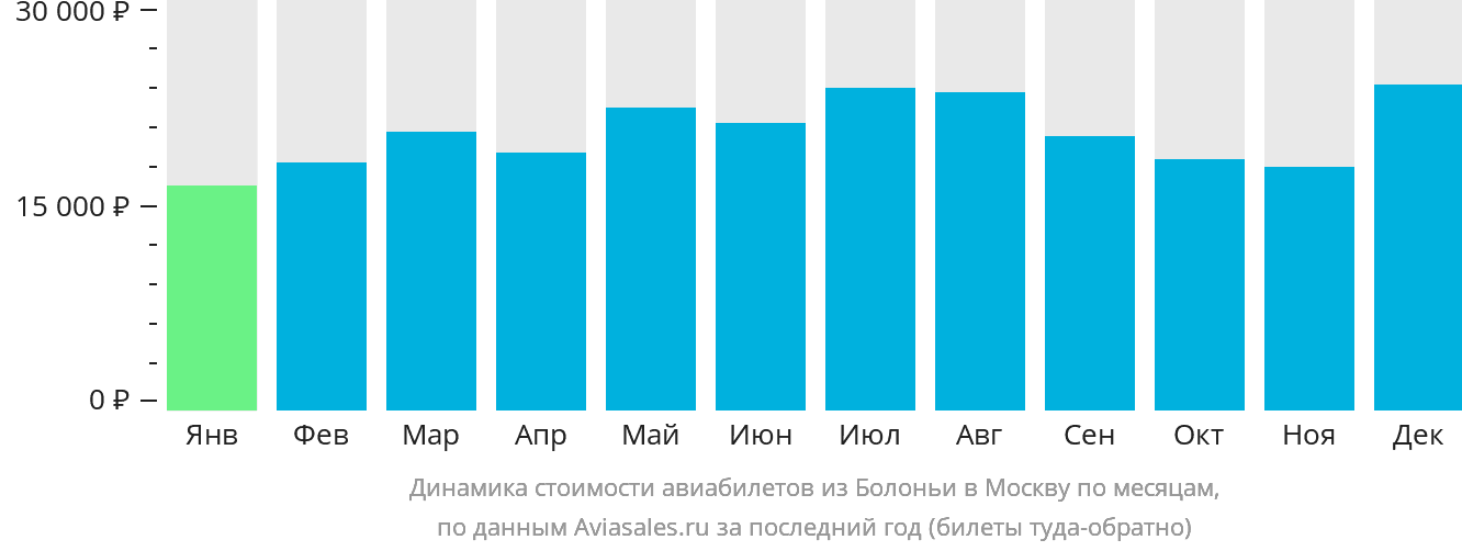 Динамика стоимости авиабилетов из Болоньи в Москву по месяцам