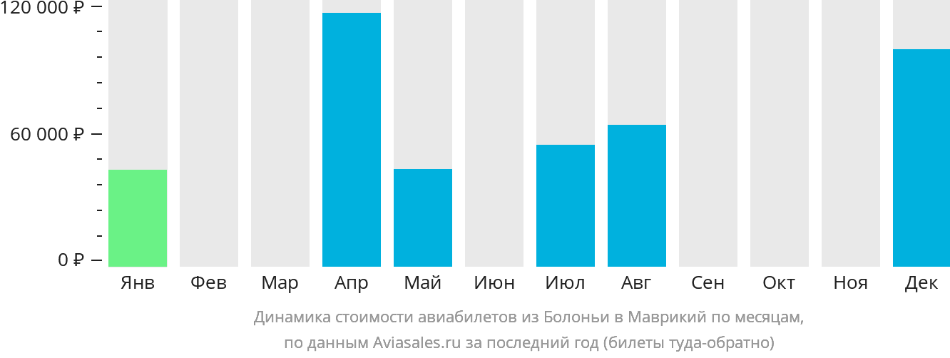 Динамика стоимости авиабилетов из Болоньи в Маврикий по месяцам