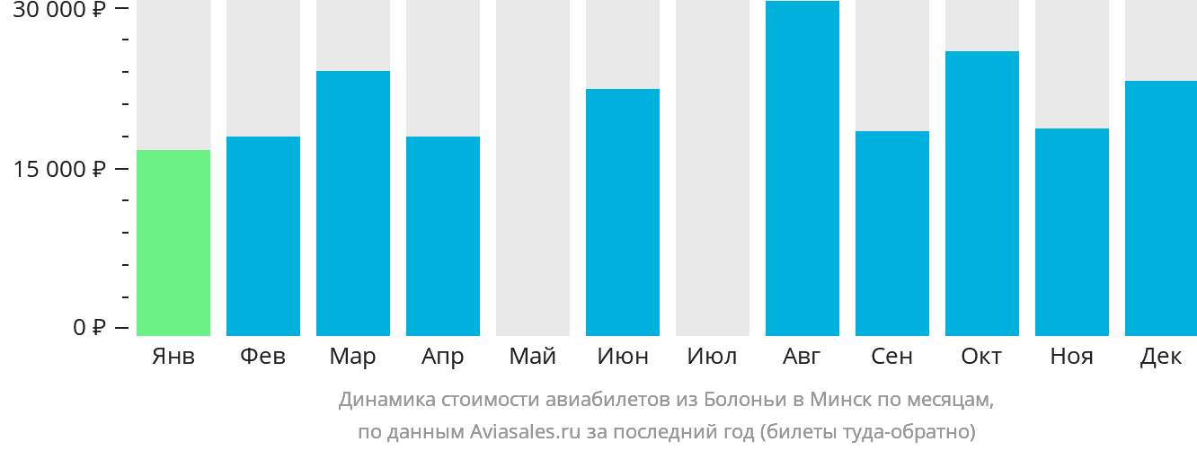 Динамика стоимости авиабилетов из Болоньи в Минск по месяцам