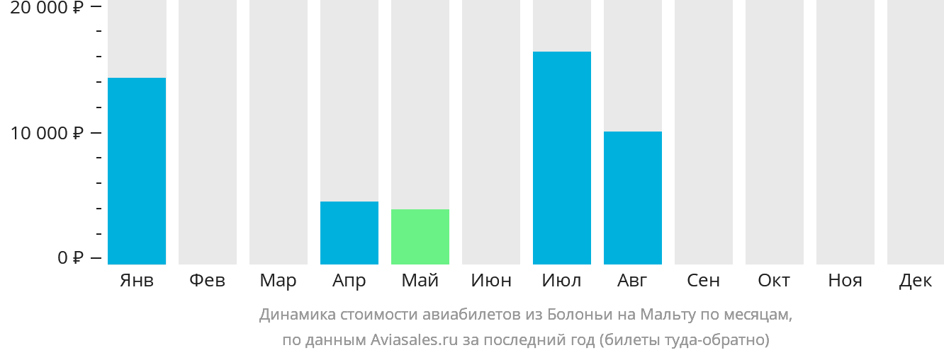 Динамика стоимости авиабилетов из Болоньи на Мальту по месяцам