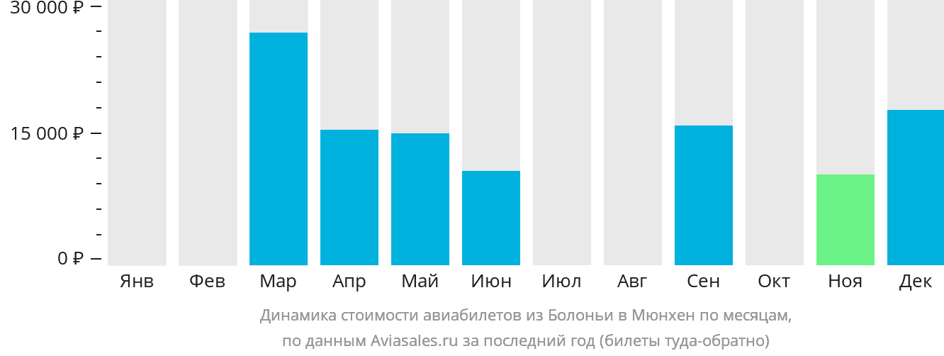 Динамика стоимости авиабилетов из Болоньи в Мюнхен по месяцам