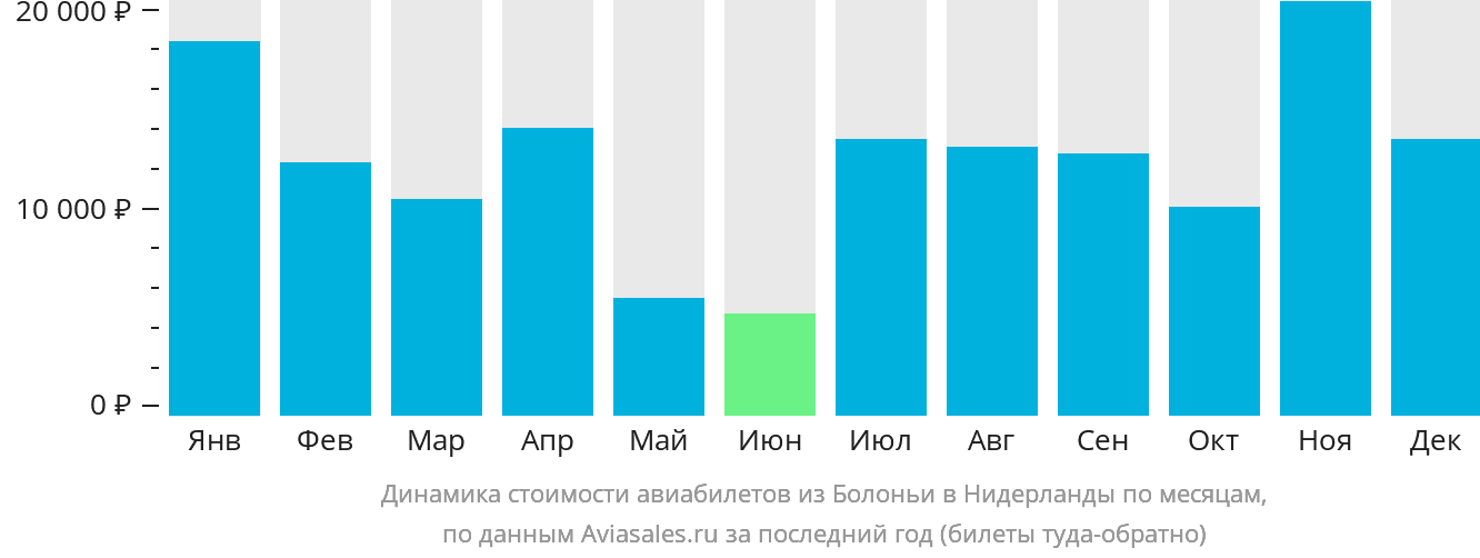 Динамика стоимости авиабилетов из Болоньи в Нидерланды по месяцам