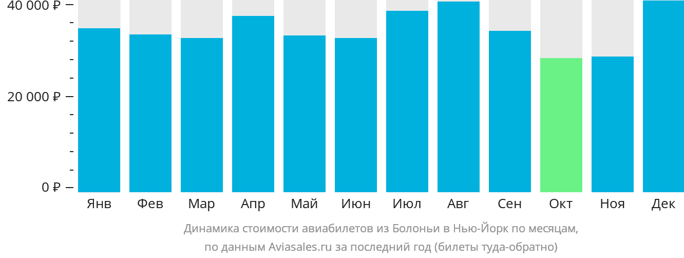 Динамика стоимости авиабилетов из Болоньи в Нью-Йорк по месяцам