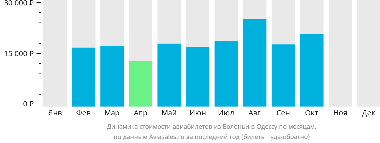 Динамика стоимости авиабилетов из Болоньи в Одессу по месяцам