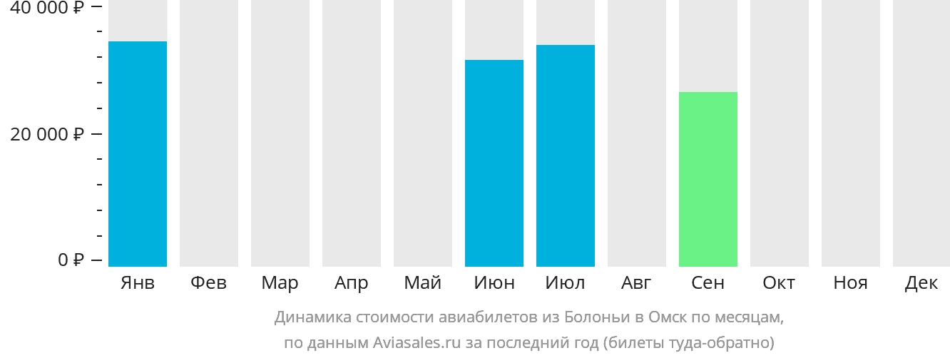 Динамика стоимости авиабилетов из Болоньи в Омск по месяцам