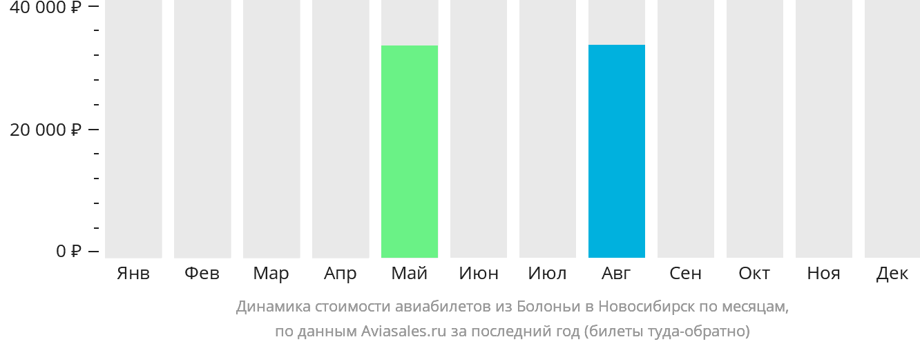 Динамика стоимости авиабилетов из Болоньи в Новосибирск по месяцам