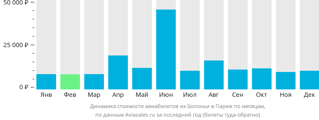 Динамика стоимости авиабилетов из Болоньи в Париж по месяцам