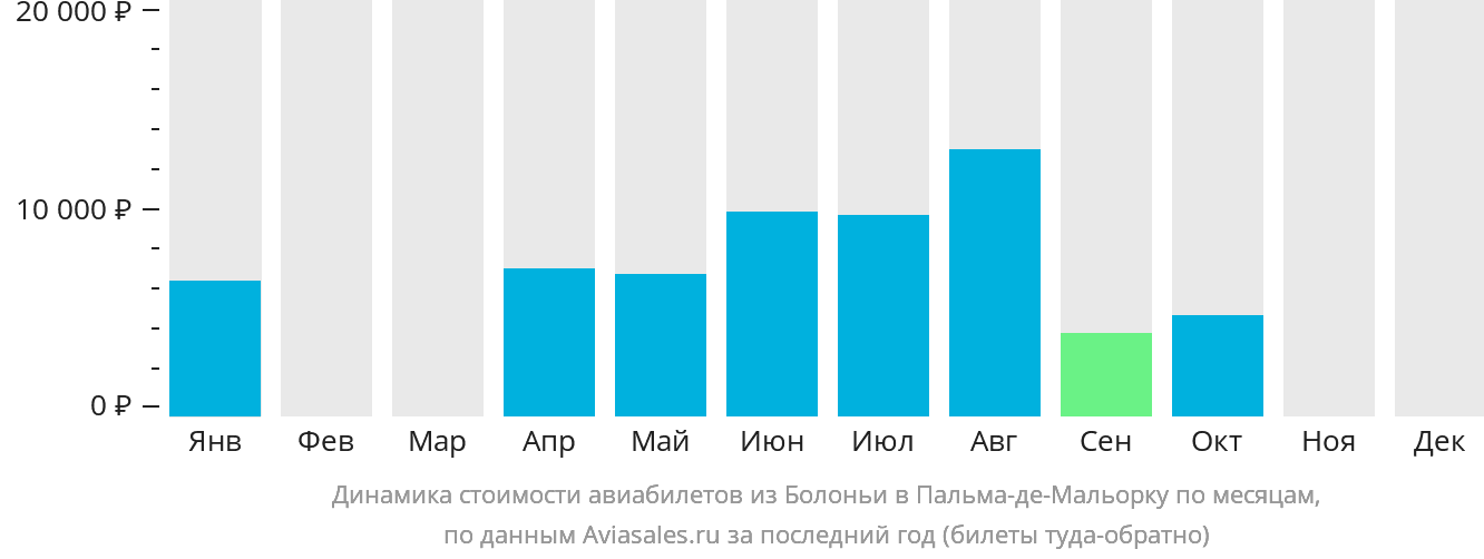 Динамика стоимости авиабилетов из Болоньи в Пальма-де-Майорку по месяцам