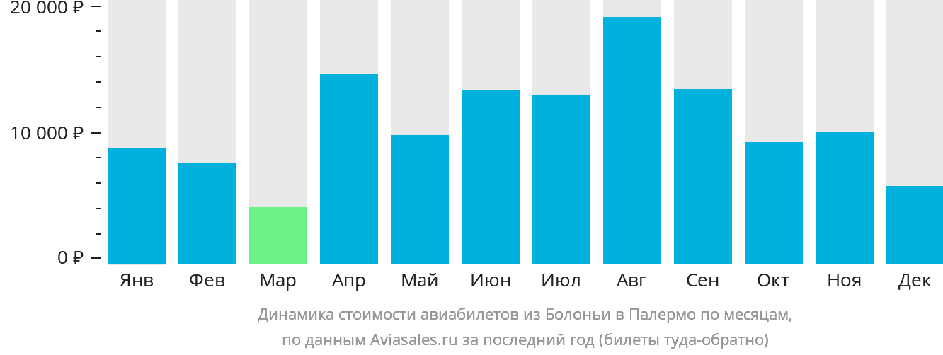 Динамика стоимости авиабилетов из Болоньи в Палермо по месяцам