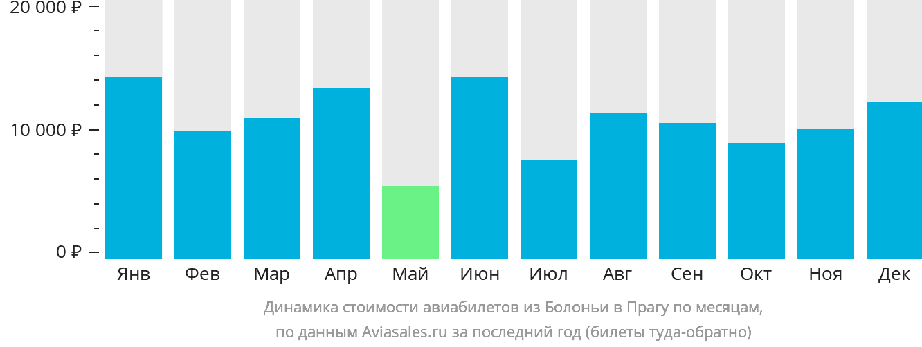Динамика стоимости авиабилетов из Болоньи в Прагу по месяцам