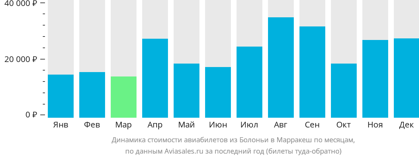 Динамика стоимости авиабилетов из Болоньи в Марракеш по месяцам