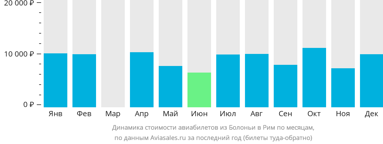 Динамика стоимости авиабилетов из Болоньи в Рим по месяцам